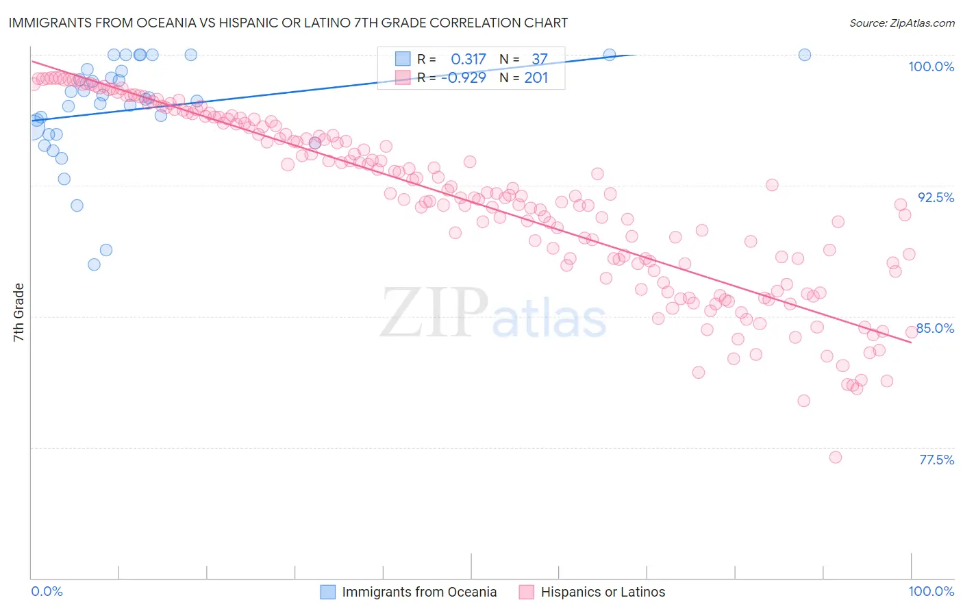 Immigrants from Oceania vs Hispanic or Latino 7th Grade