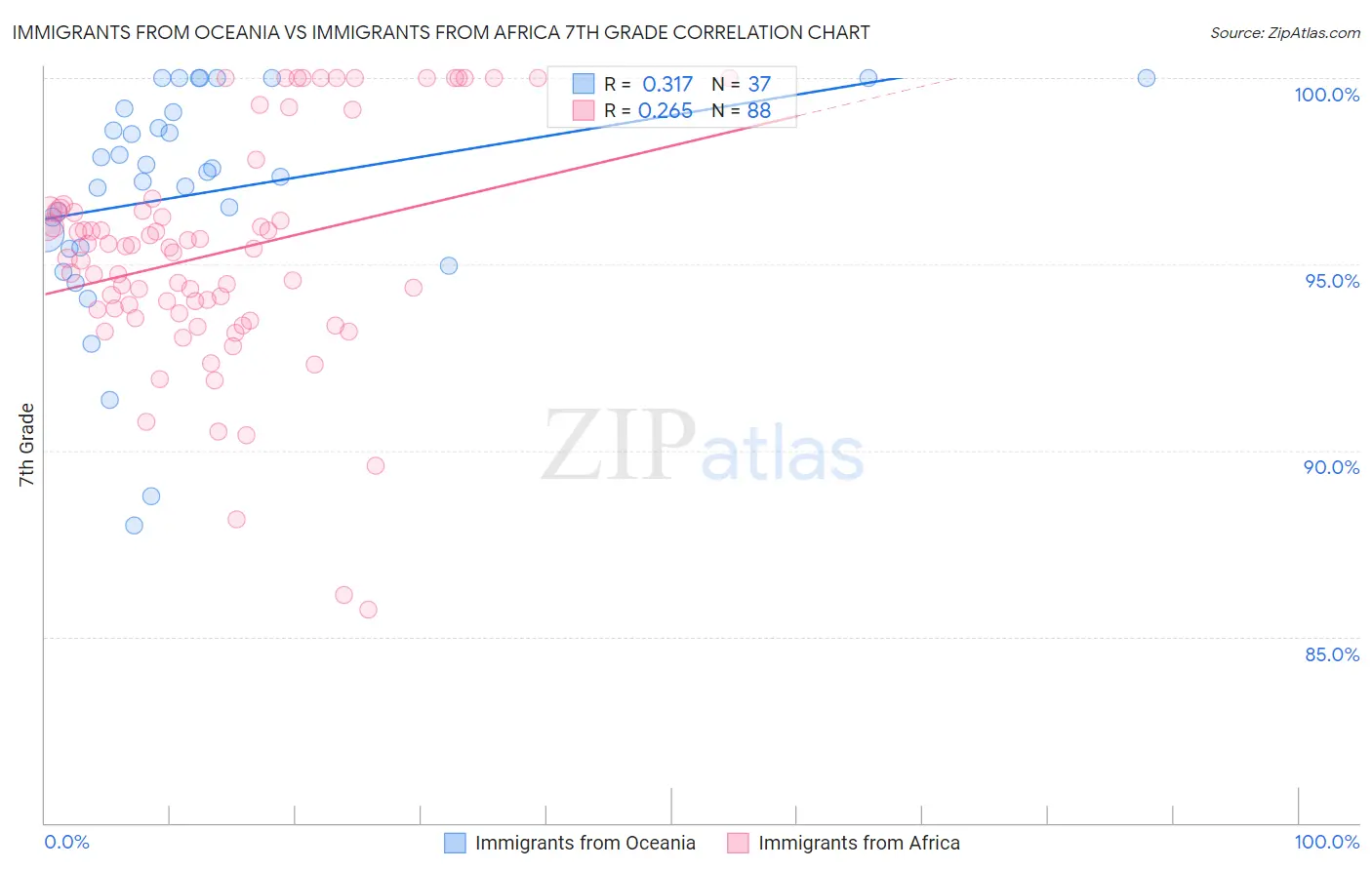 Immigrants from Oceania vs Immigrants from Africa 7th Grade