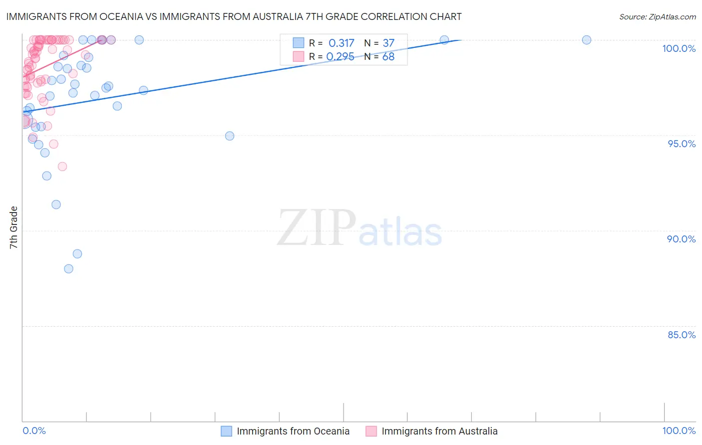 Immigrants from Oceania vs Immigrants from Australia 7th Grade