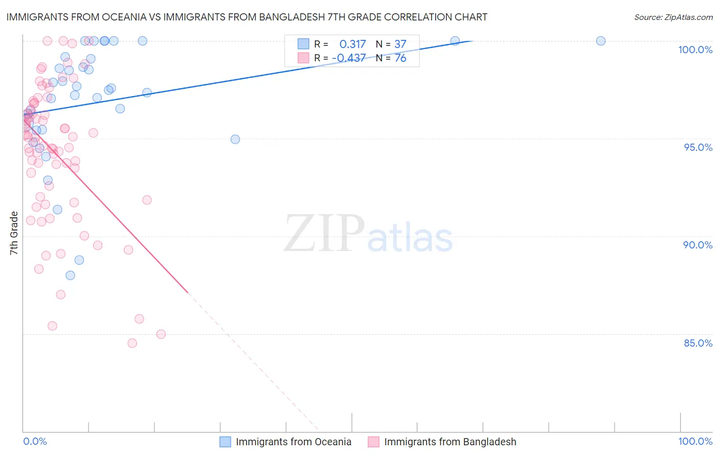 Immigrants from Oceania vs Immigrants from Bangladesh 7th Grade