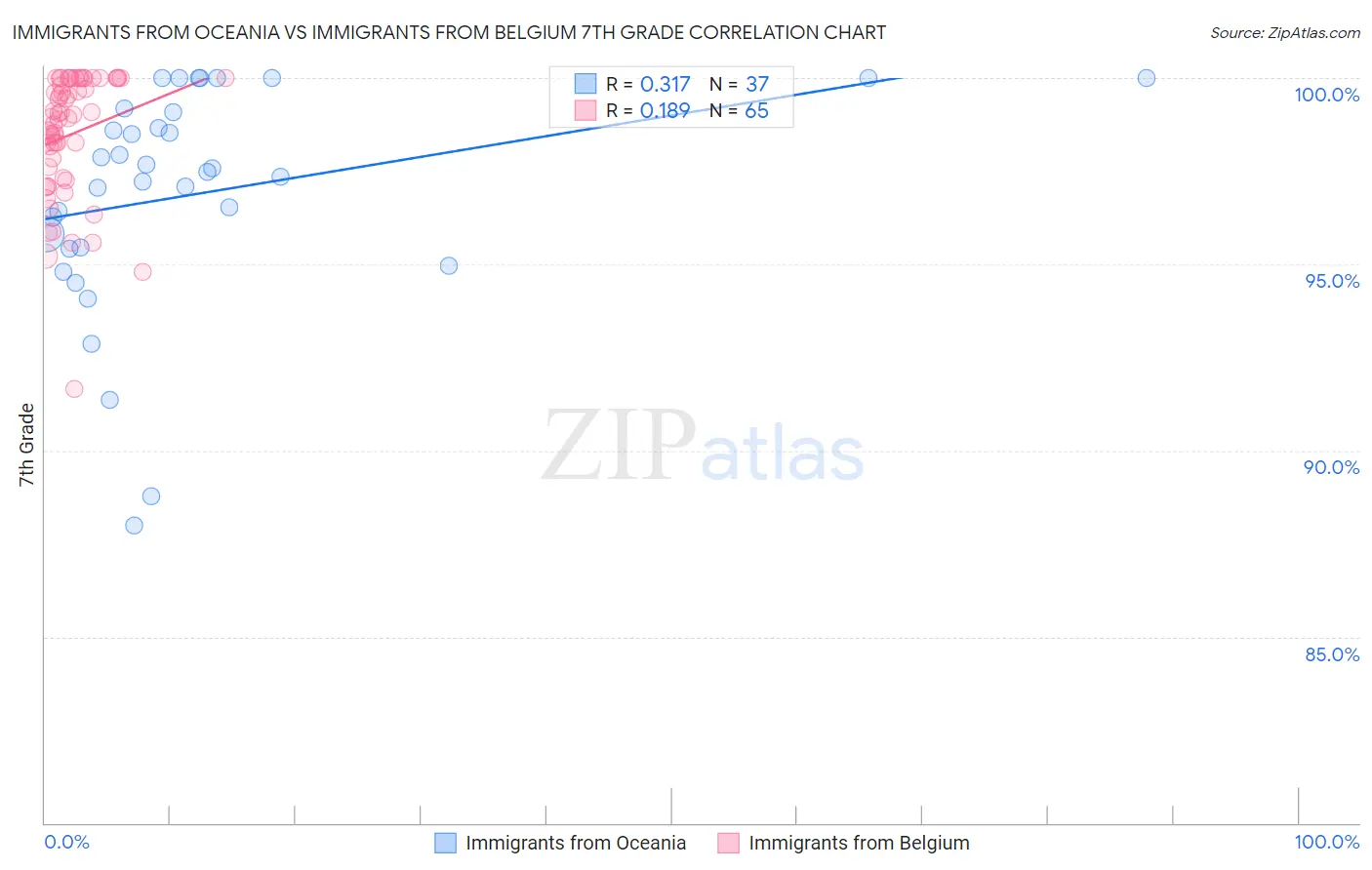 Immigrants from Oceania vs Immigrants from Belgium 7th Grade