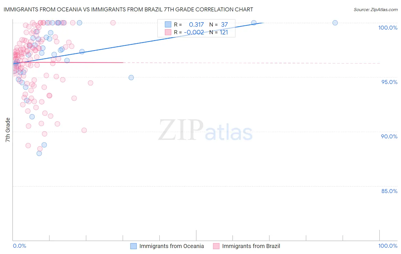 Immigrants from Oceania vs Immigrants from Brazil 7th Grade