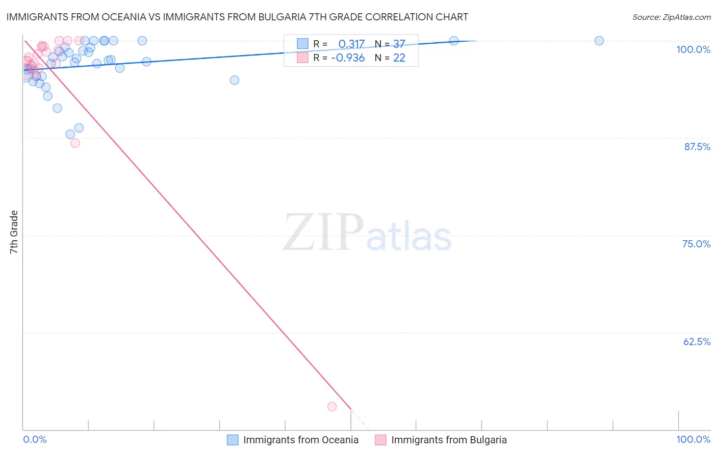 Immigrants from Oceania vs Immigrants from Bulgaria 7th Grade