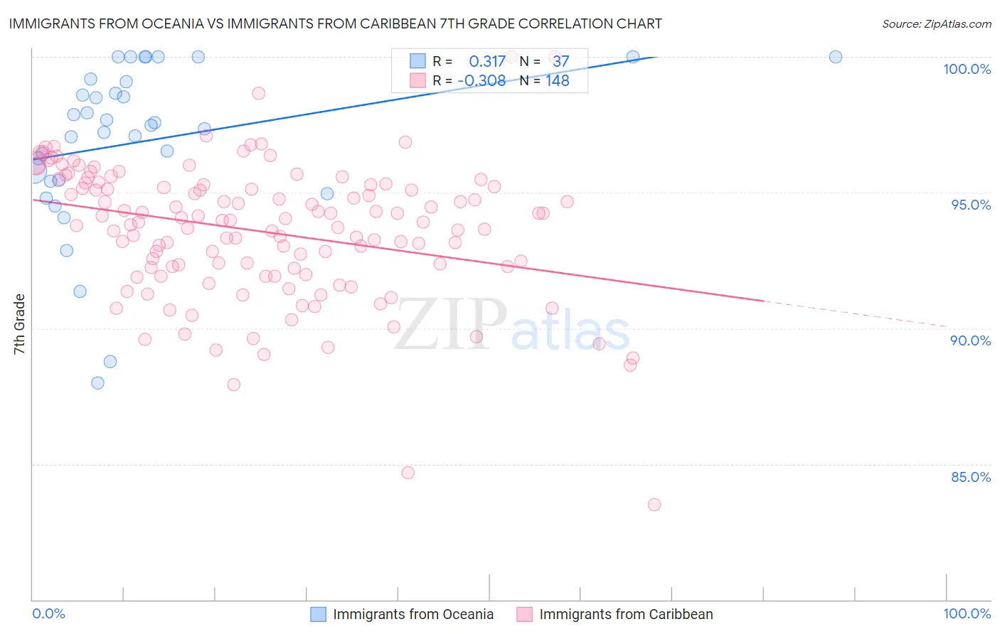 Immigrants from Oceania vs Immigrants from Caribbean 7th Grade