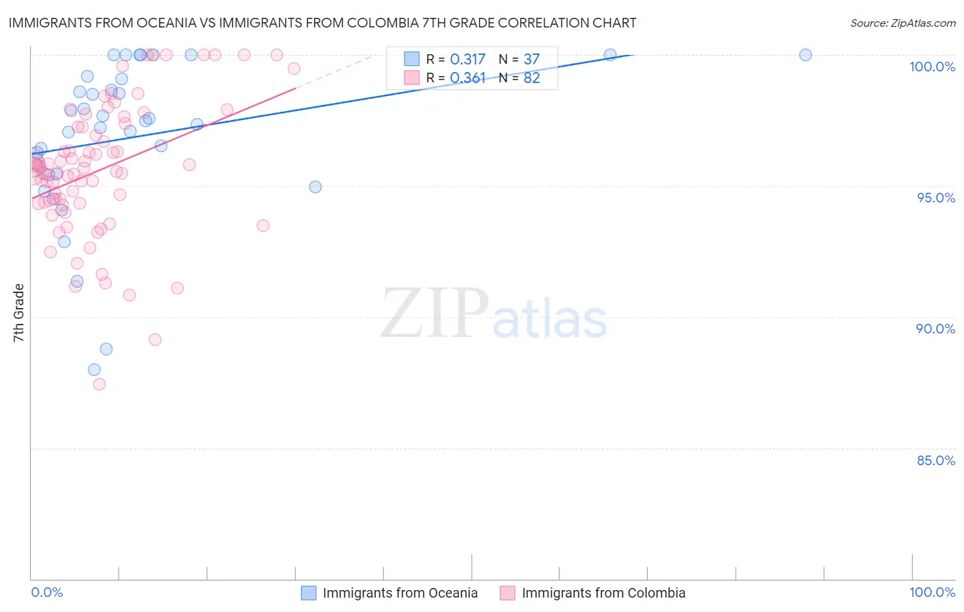 Immigrants from Oceania vs Immigrants from Colombia 7th Grade