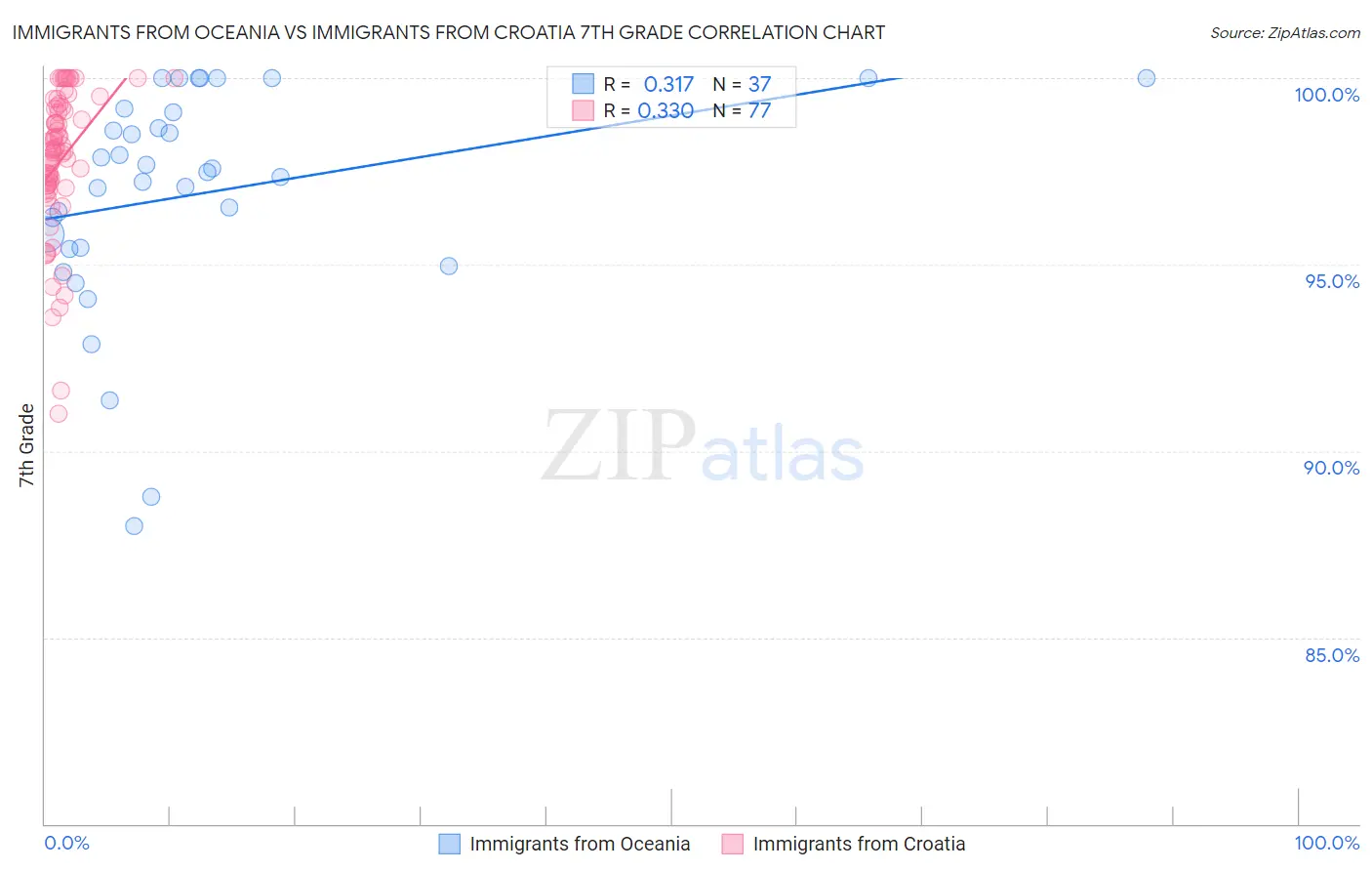 Immigrants from Oceania vs Immigrants from Croatia 7th Grade