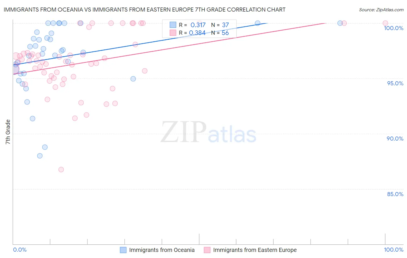 Immigrants from Oceania vs Immigrants from Eastern Europe 7th Grade