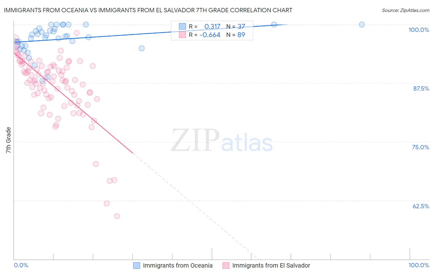 Immigrants from Oceania vs Immigrants from El Salvador 7th Grade