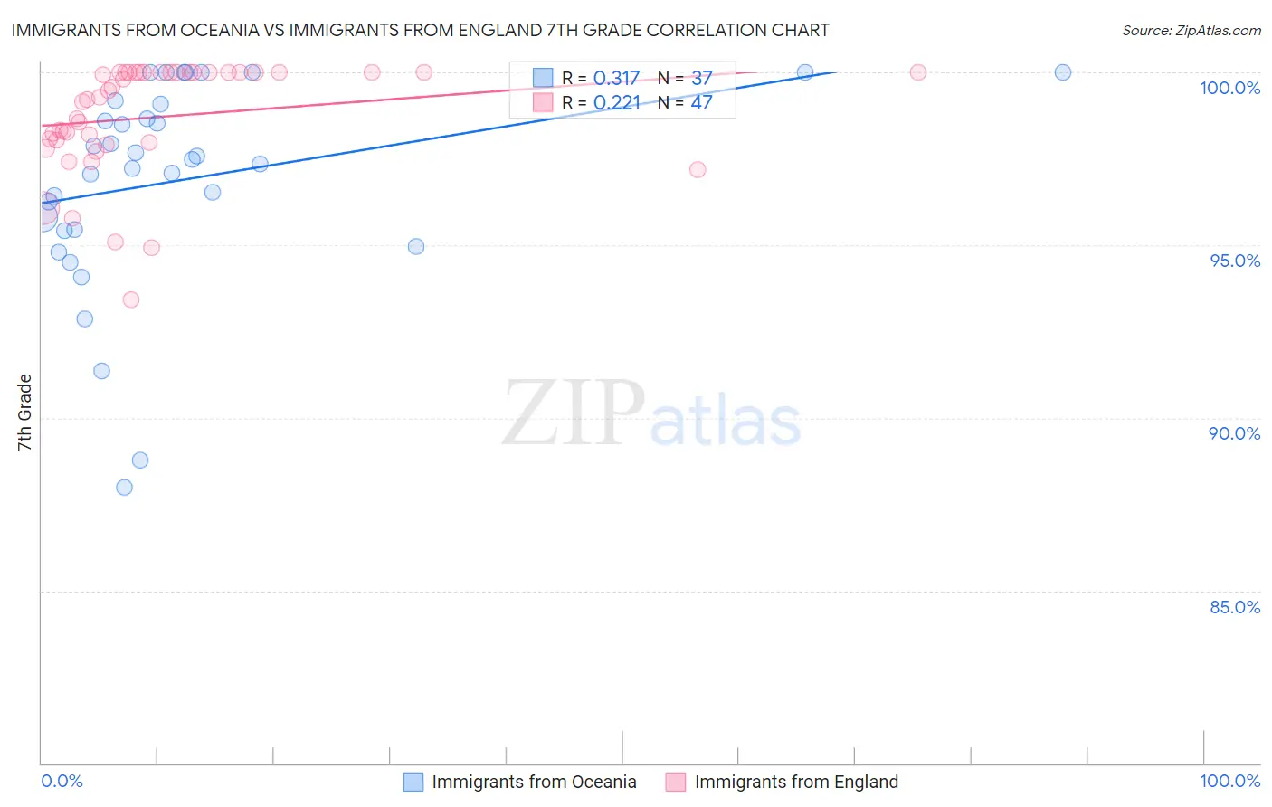 Immigrants from Oceania vs Immigrants from England 7th Grade