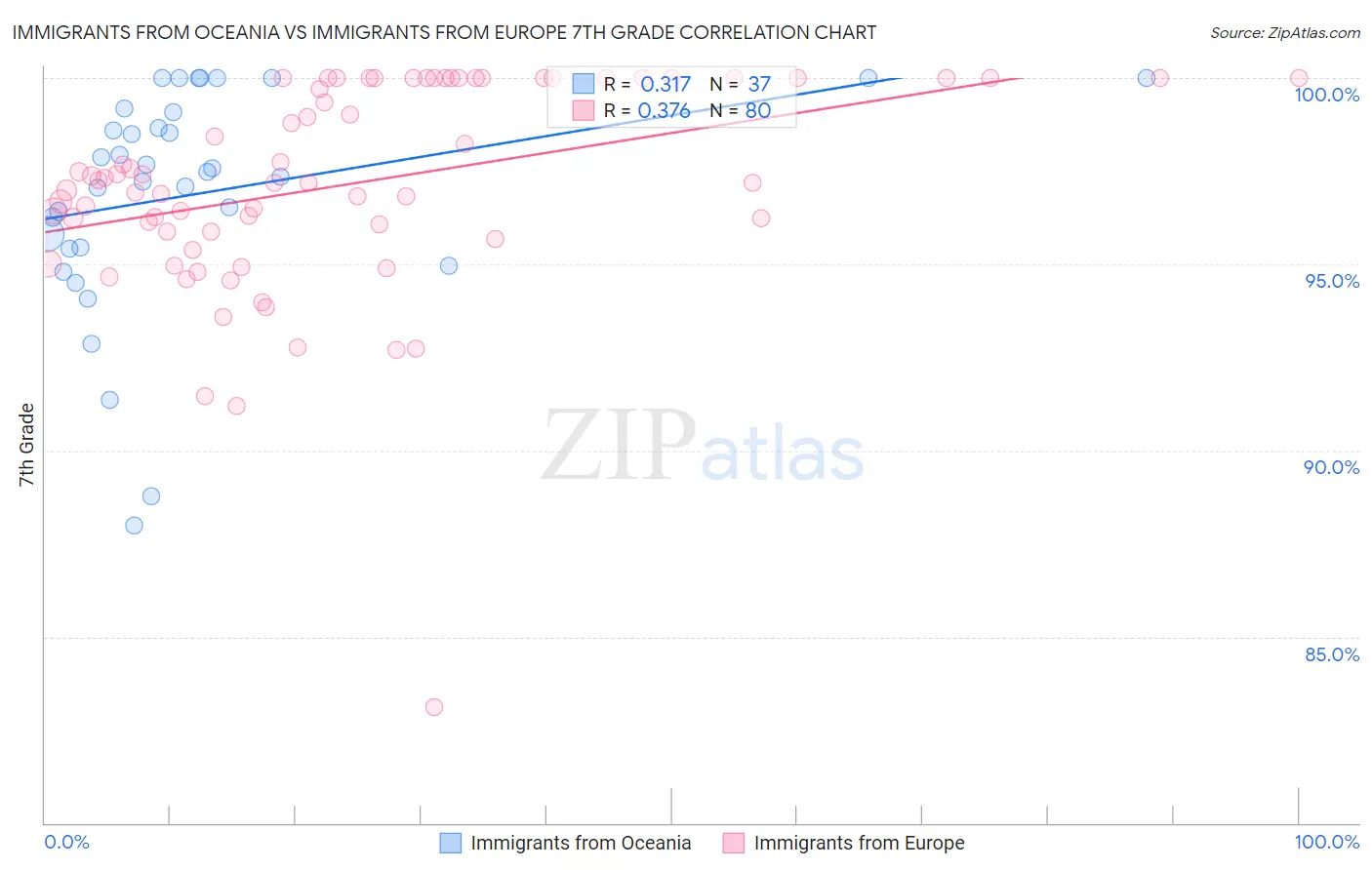 Immigrants from Oceania vs Immigrants from Europe 7th Grade