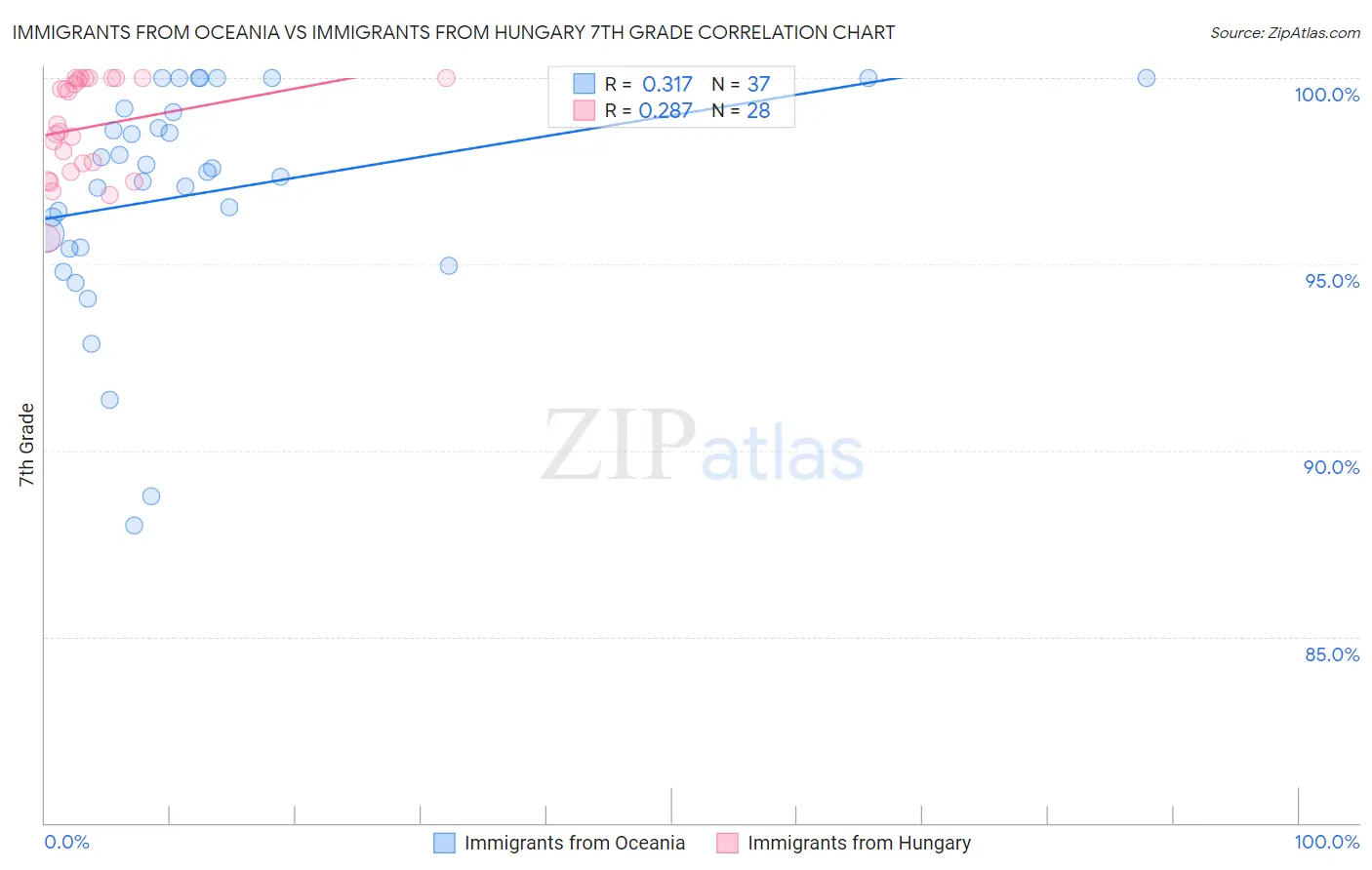 Immigrants from Oceania vs Immigrants from Hungary 7th Grade