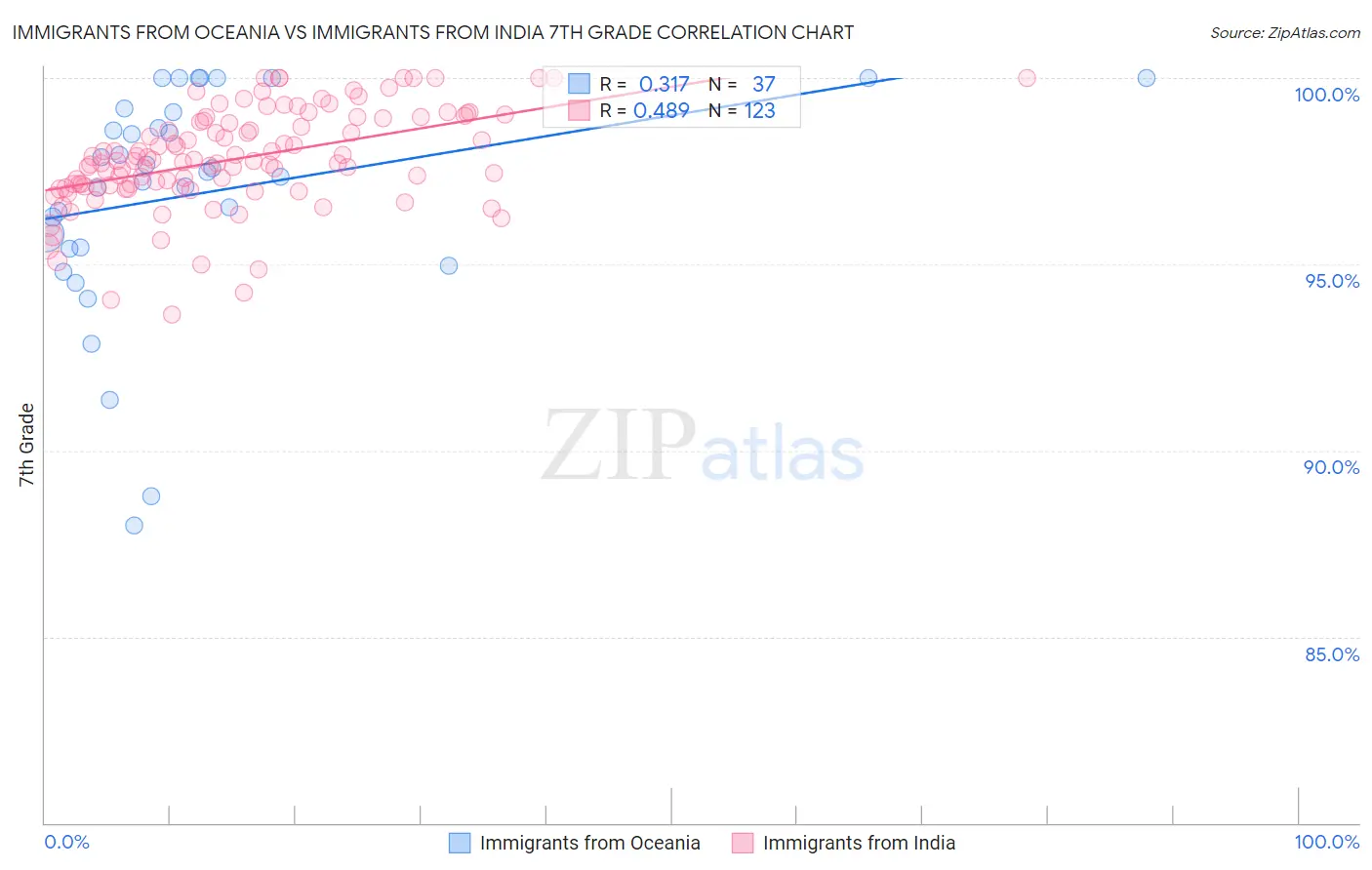 Immigrants from Oceania vs Immigrants from India 7th Grade