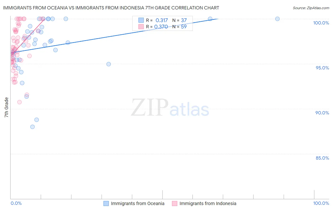 Immigrants from Oceania vs Immigrants from Indonesia 7th Grade