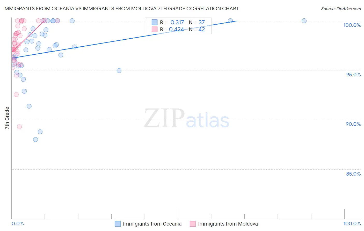 Immigrants from Oceania vs Immigrants from Moldova 7th Grade