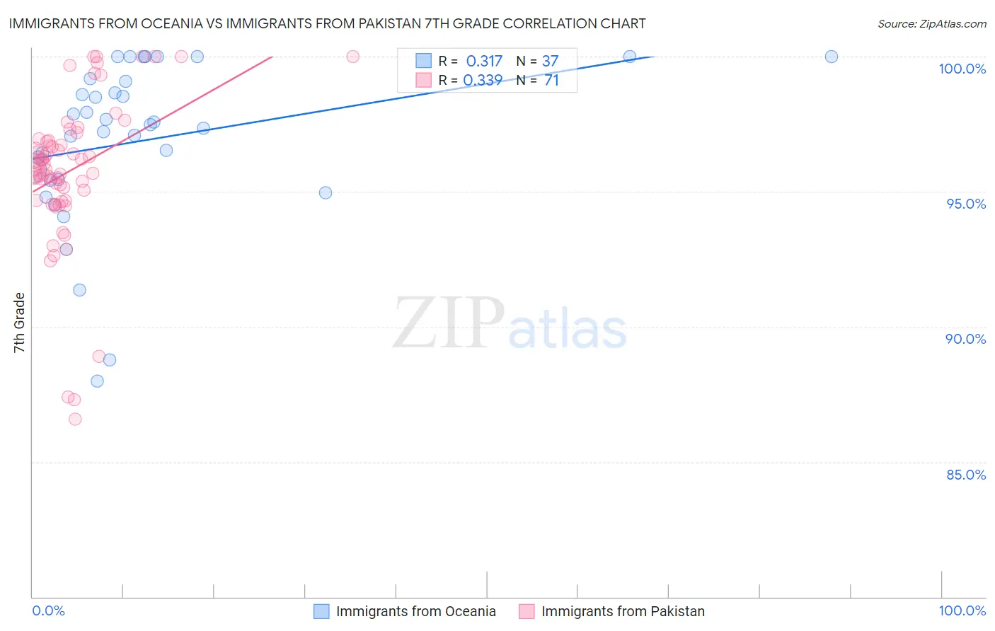 Immigrants from Oceania vs Immigrants from Pakistan 7th Grade