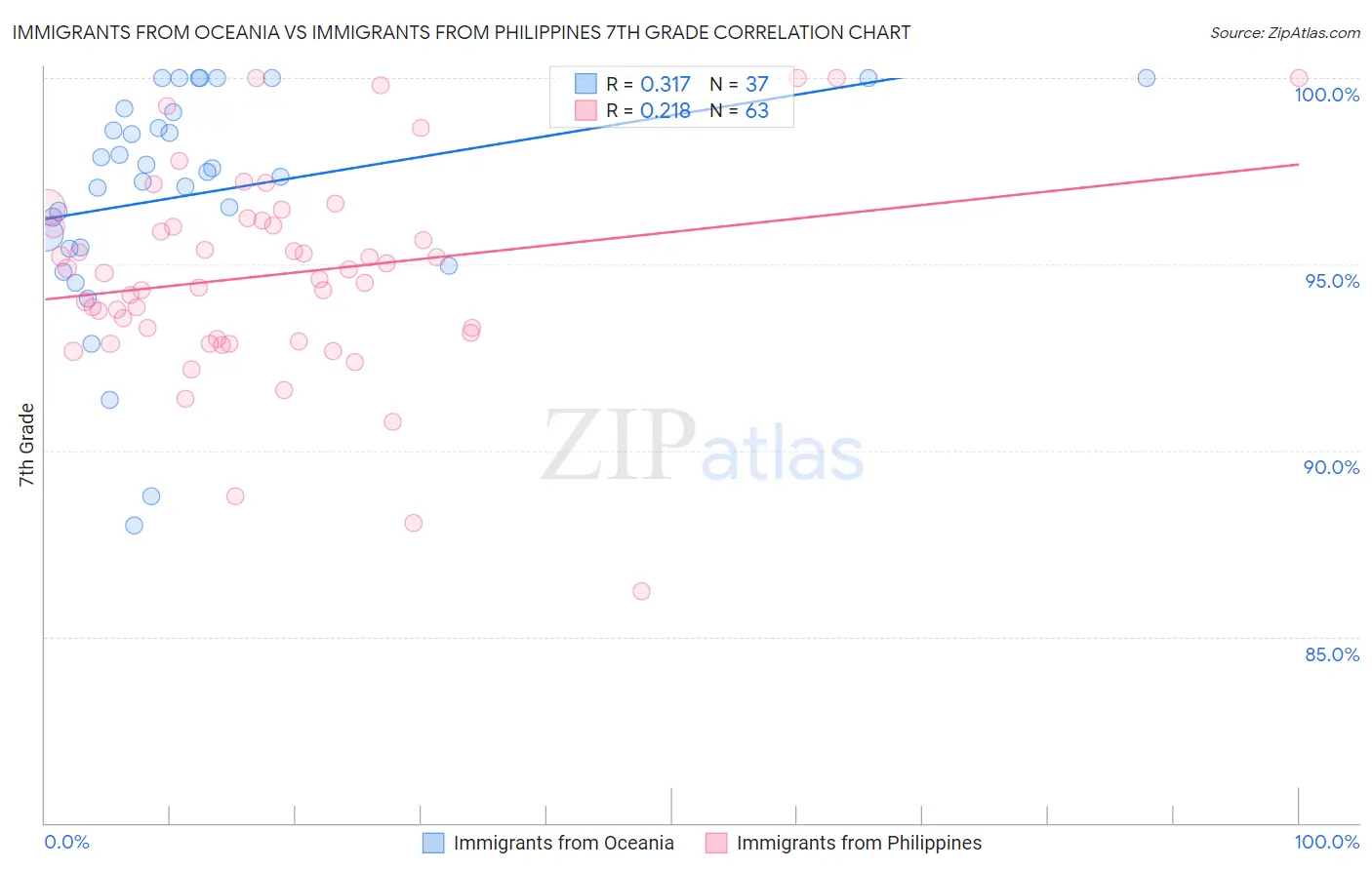 Immigrants from Oceania vs Immigrants from Philippines 7th Grade