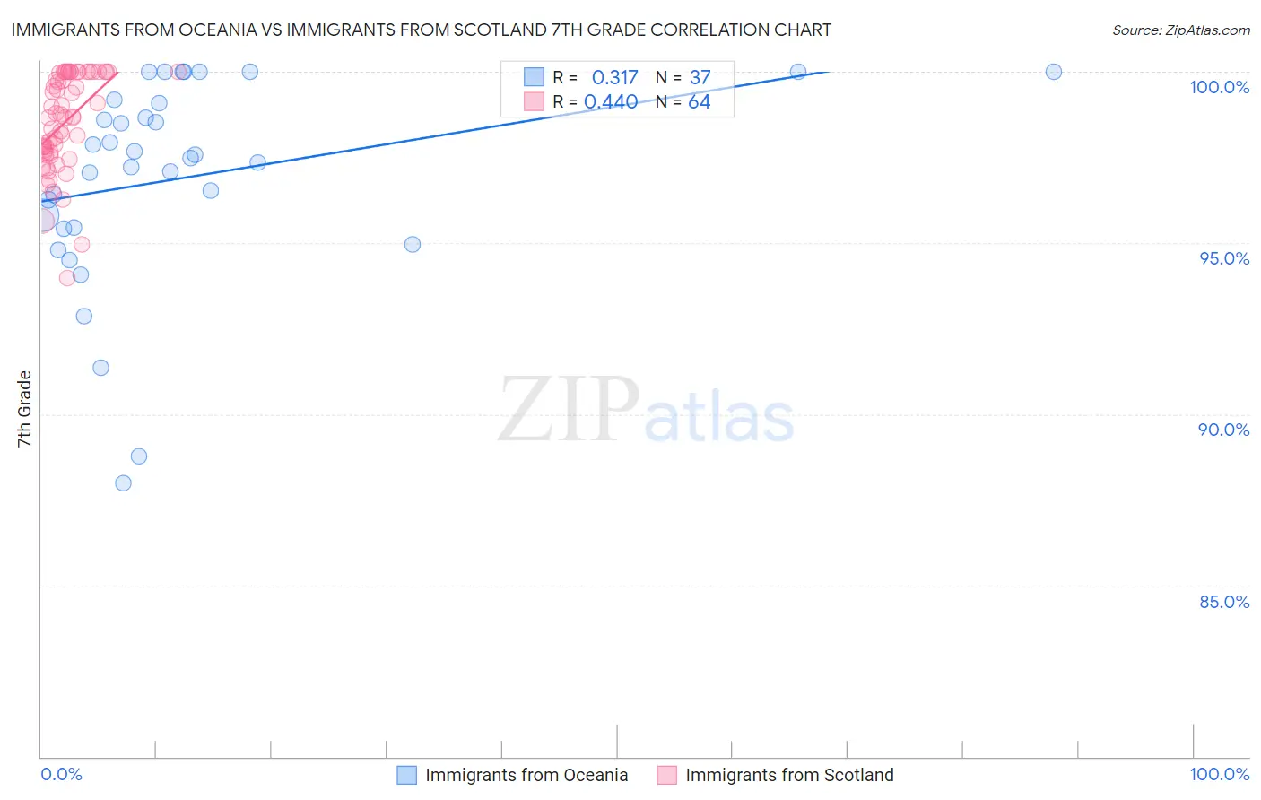 Immigrants from Oceania vs Immigrants from Scotland 7th Grade