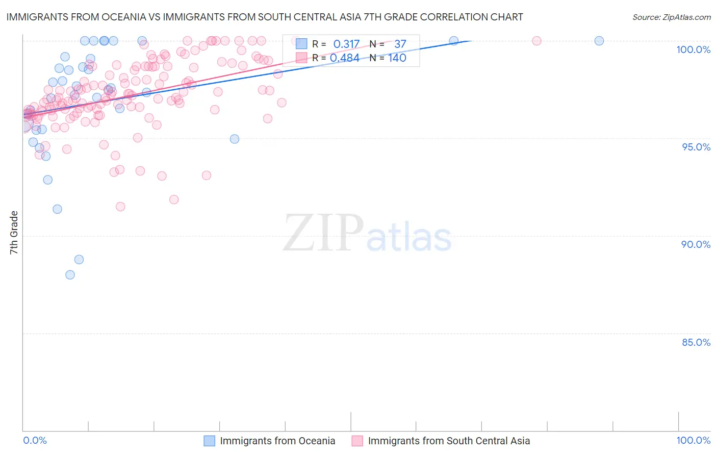 Immigrants from Oceania vs Immigrants from South Central Asia 7th Grade