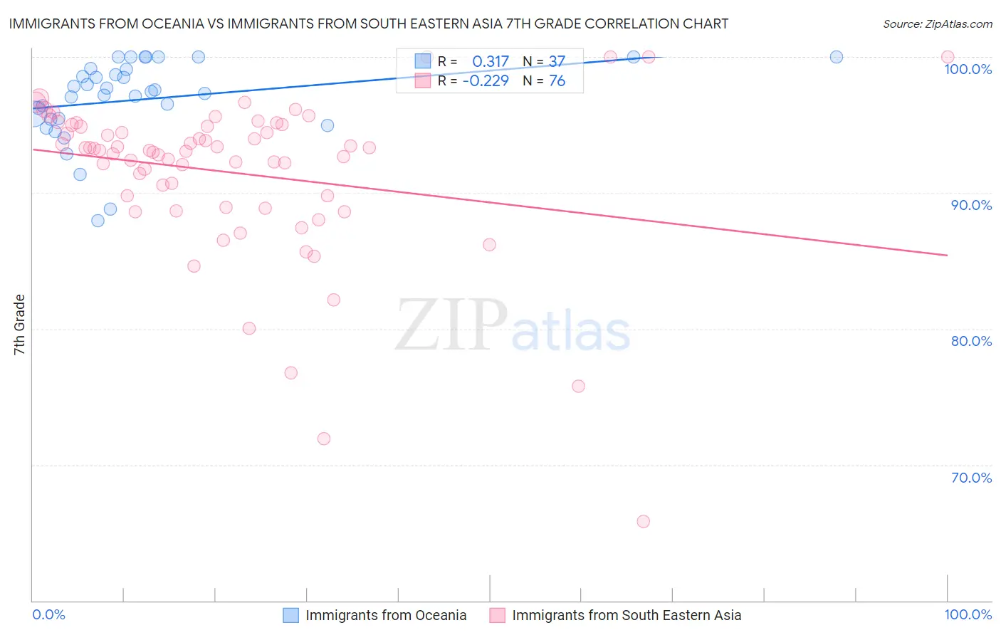 Immigrants from Oceania vs Immigrants from South Eastern Asia 7th Grade
