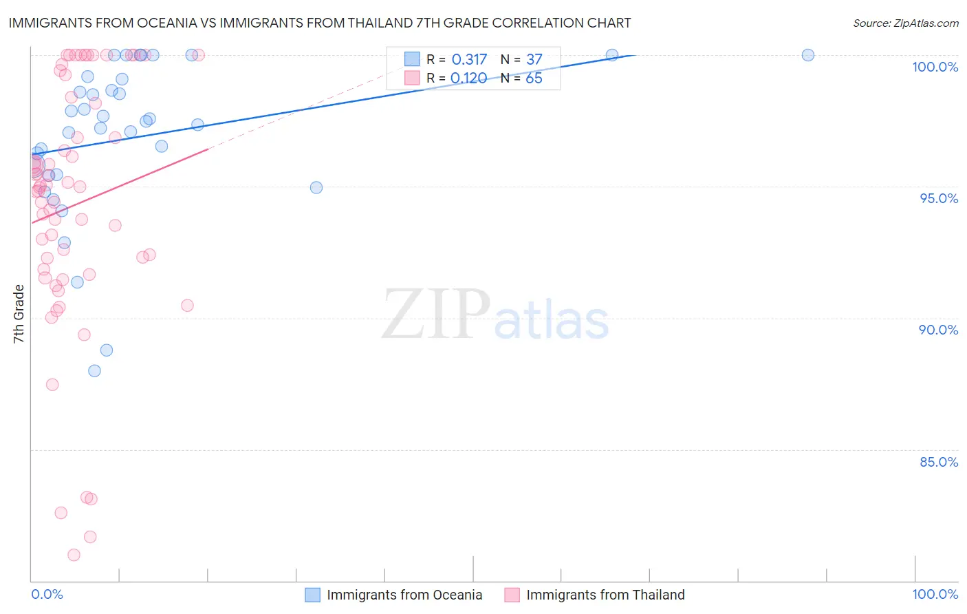 Immigrants from Oceania vs Immigrants from Thailand 7th Grade