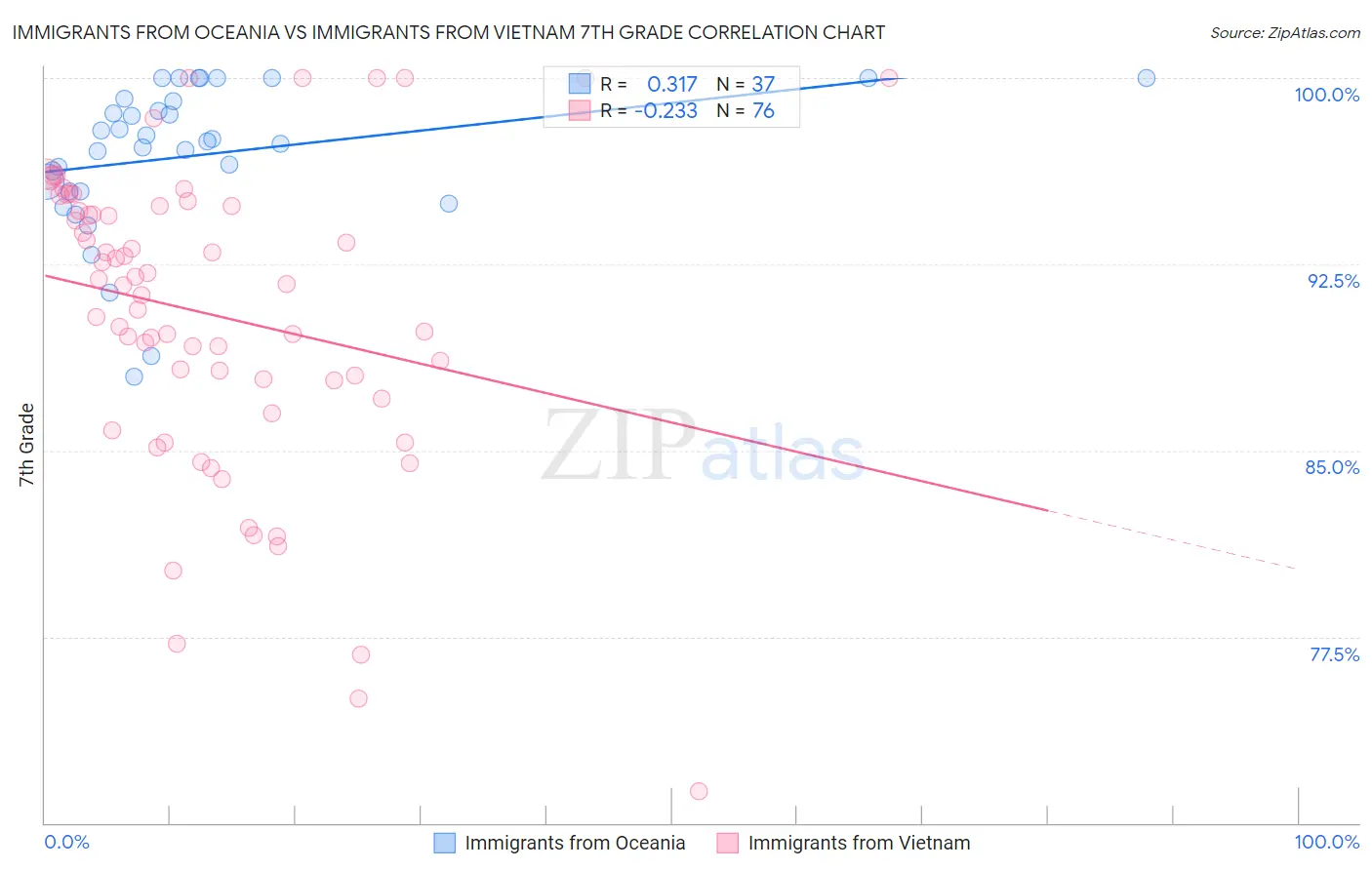 Immigrants from Oceania vs Immigrants from Vietnam 7th Grade