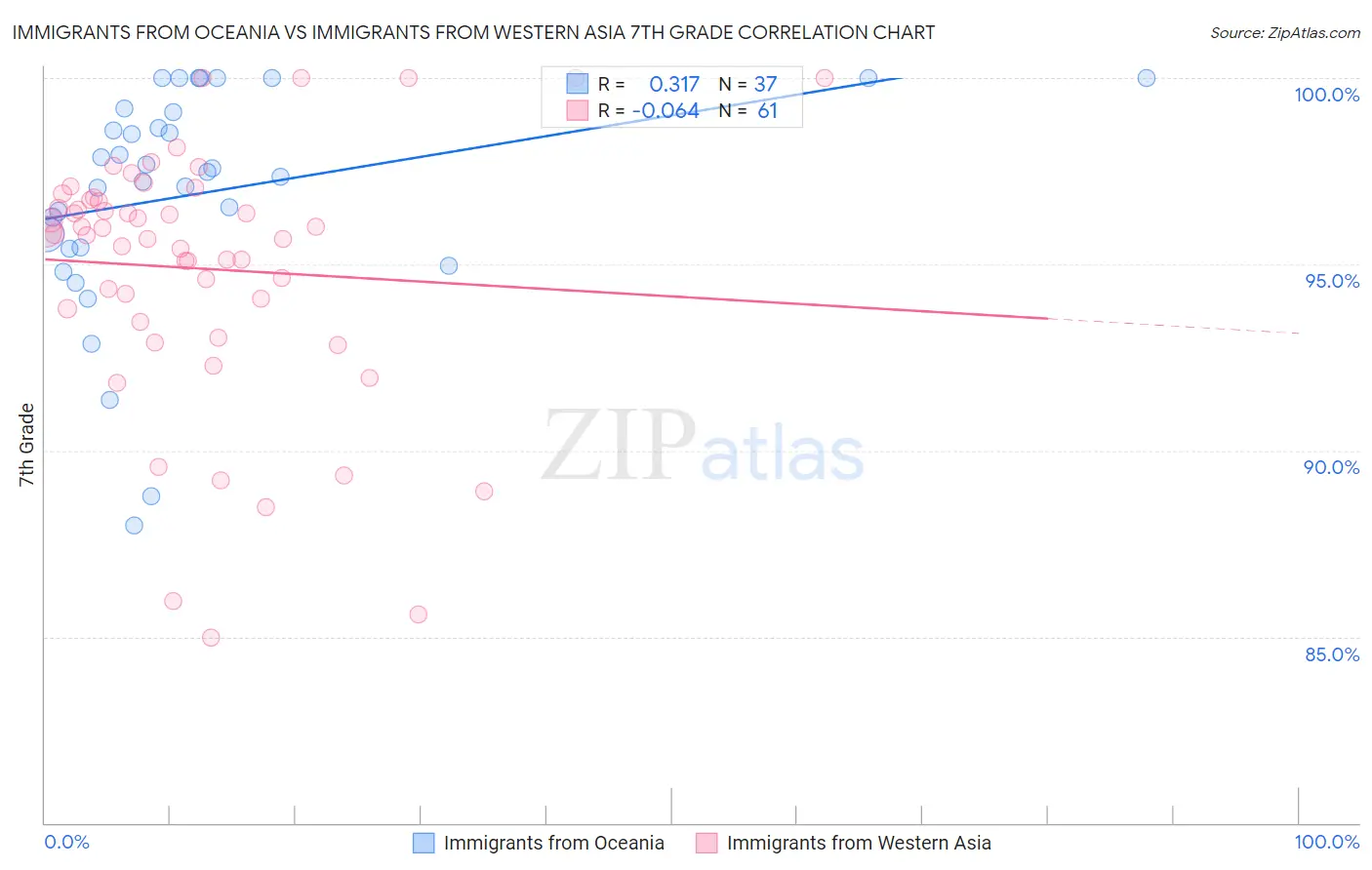 Immigrants from Oceania vs Immigrants from Western Asia 7th Grade
