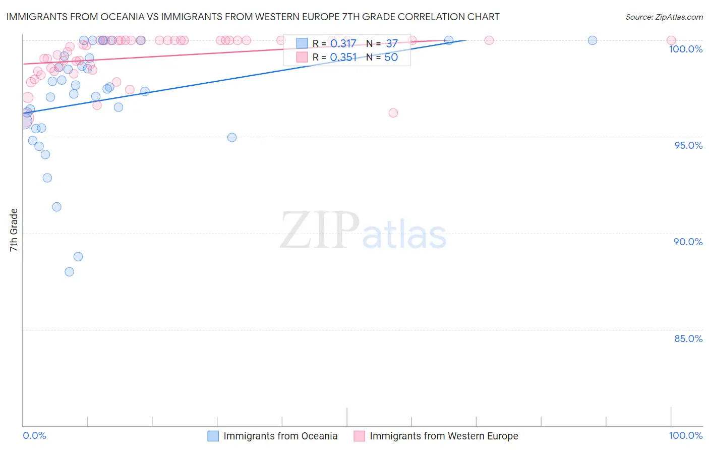Immigrants from Oceania vs Immigrants from Western Europe 7th Grade