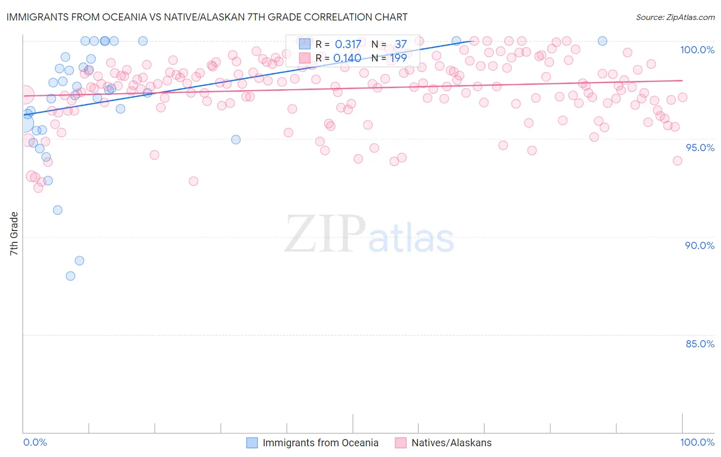 Immigrants from Oceania vs Native/Alaskan 7th Grade