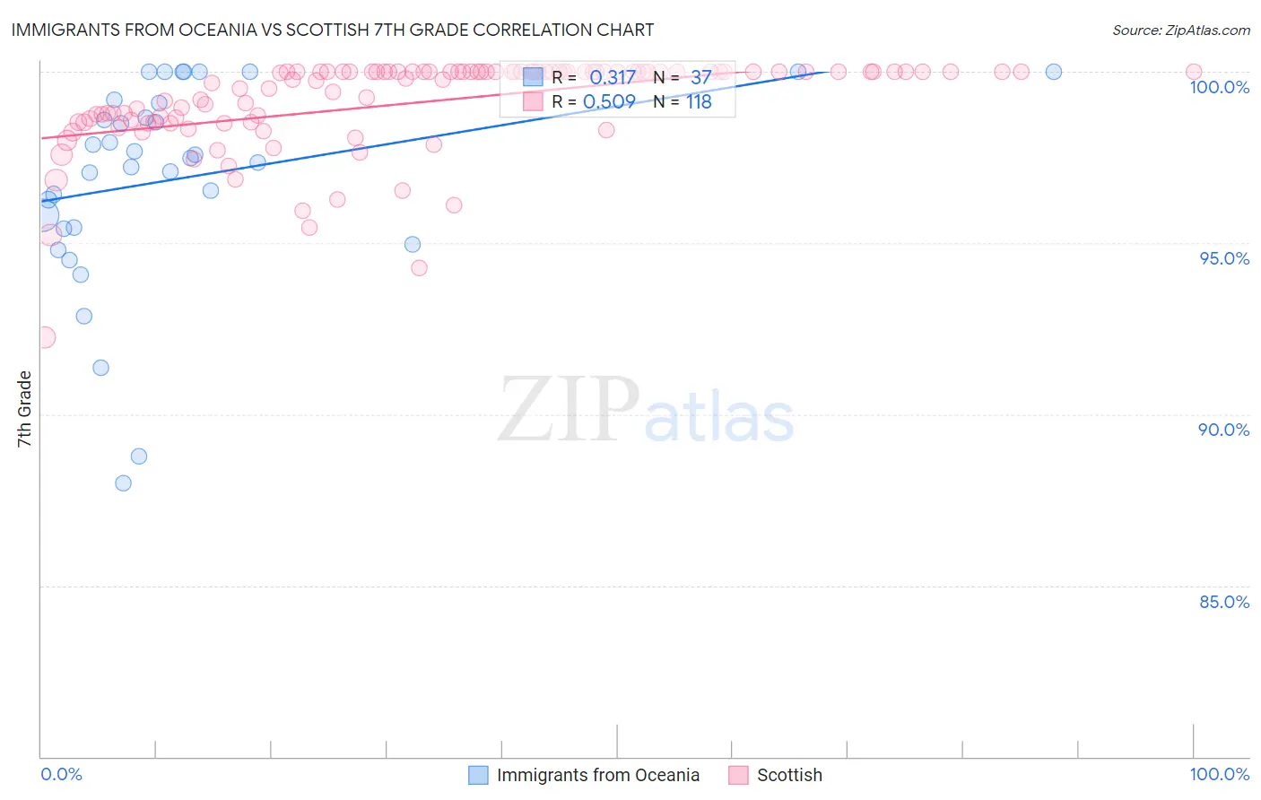 Immigrants from Oceania vs Scottish 7th Grade