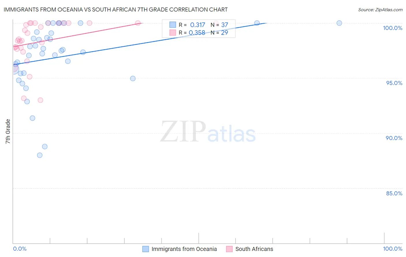 Immigrants from Oceania vs South African 7th Grade