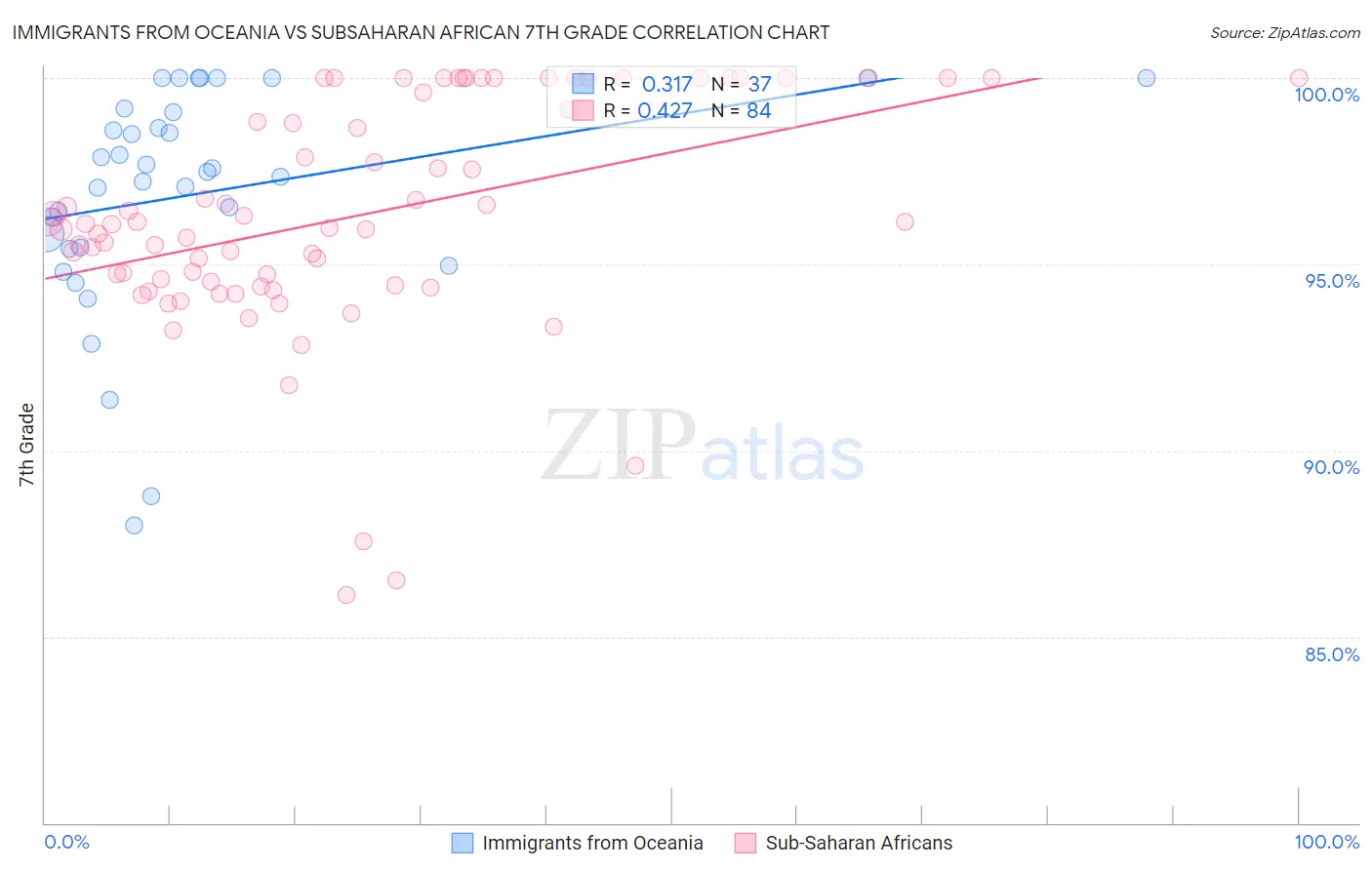 Immigrants from Oceania vs Subsaharan African 7th Grade