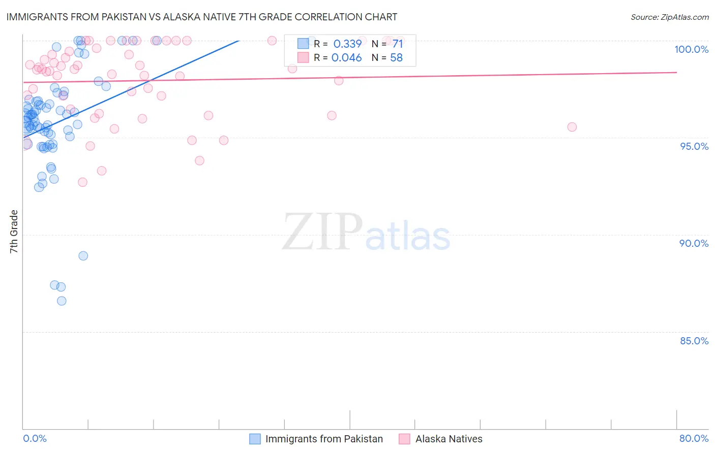 Immigrants from Pakistan vs Alaska Native 7th Grade