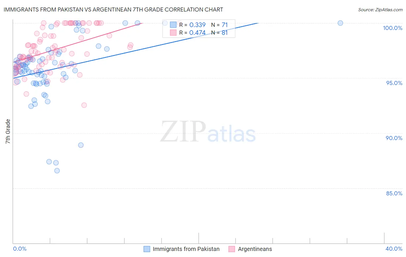 Immigrants from Pakistan vs Argentinean 7th Grade