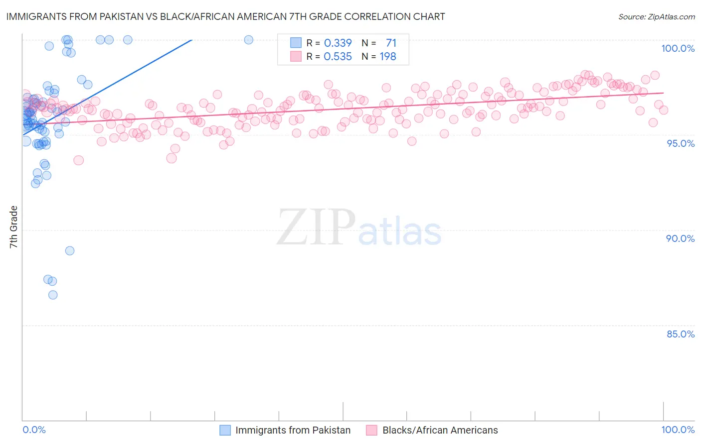 Immigrants from Pakistan vs Black/African American 7th Grade