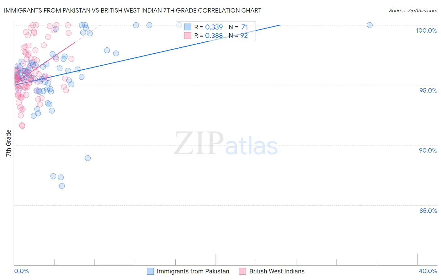 Immigrants from Pakistan vs British West Indian 7th Grade
