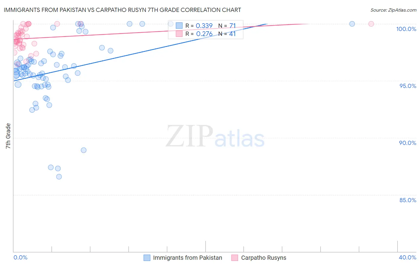 Immigrants from Pakistan vs Carpatho Rusyn 7th Grade
