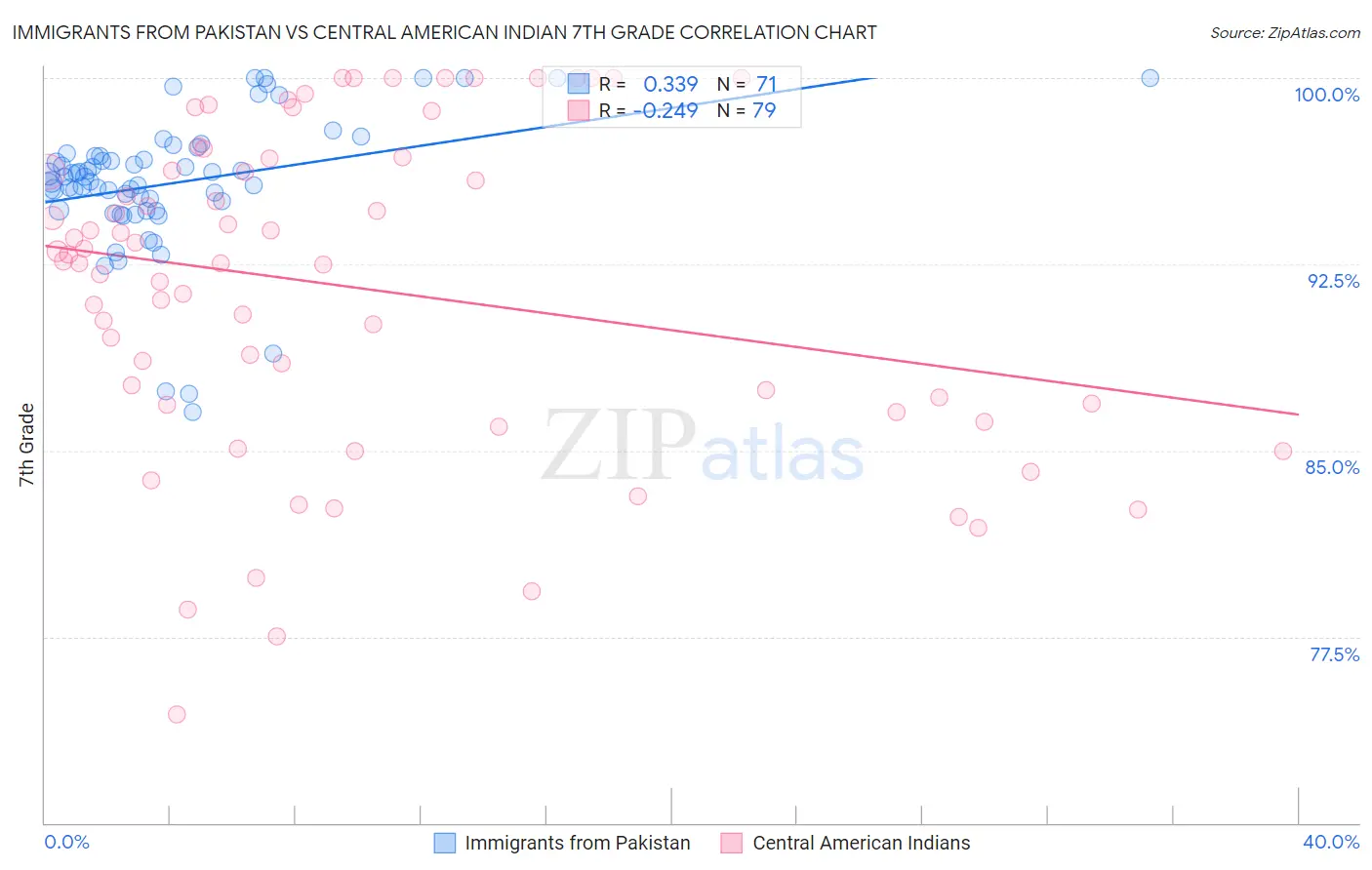 Immigrants from Pakistan vs Central American Indian 7th Grade