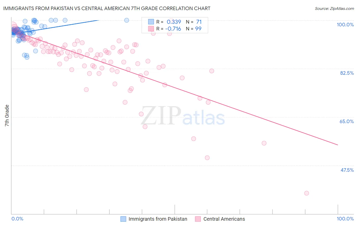 Immigrants from Pakistan vs Central American 7th Grade