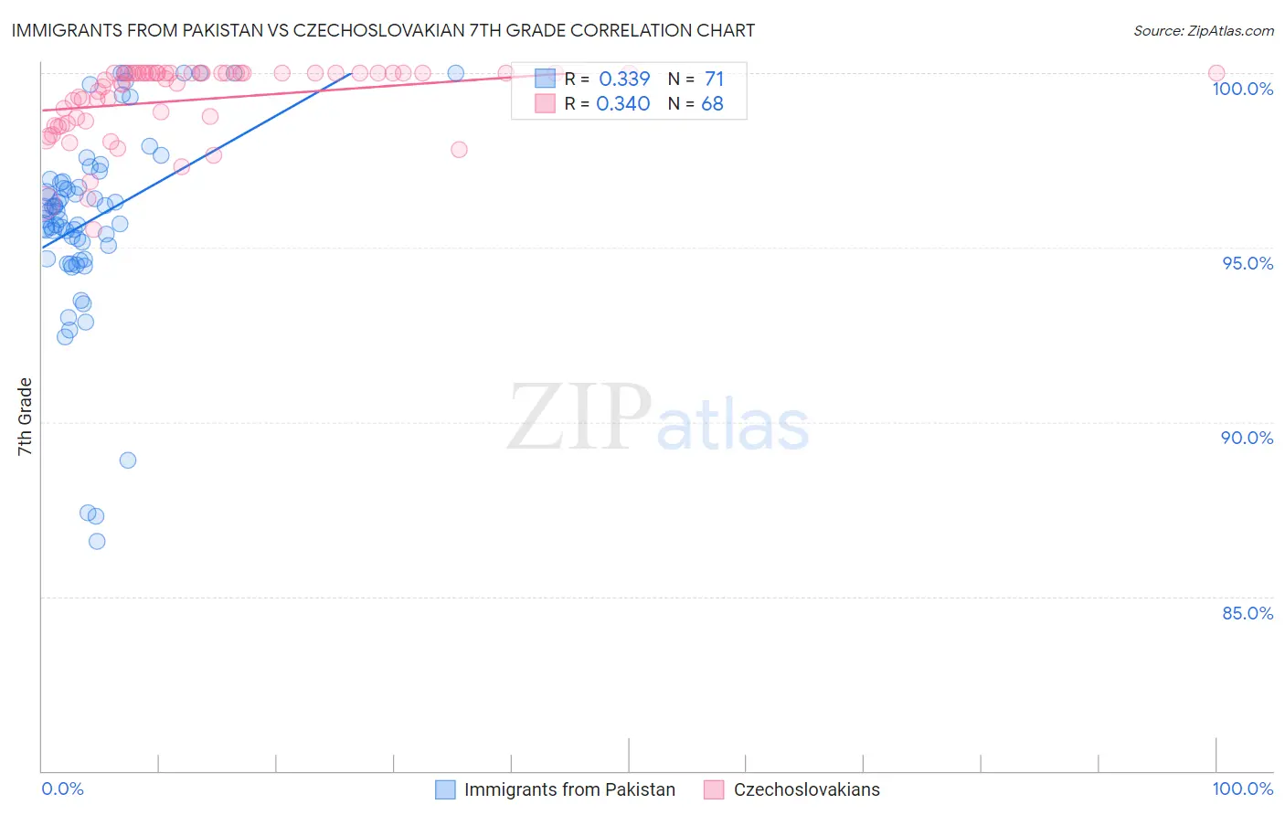 Immigrants from Pakistan vs Czechoslovakian 7th Grade