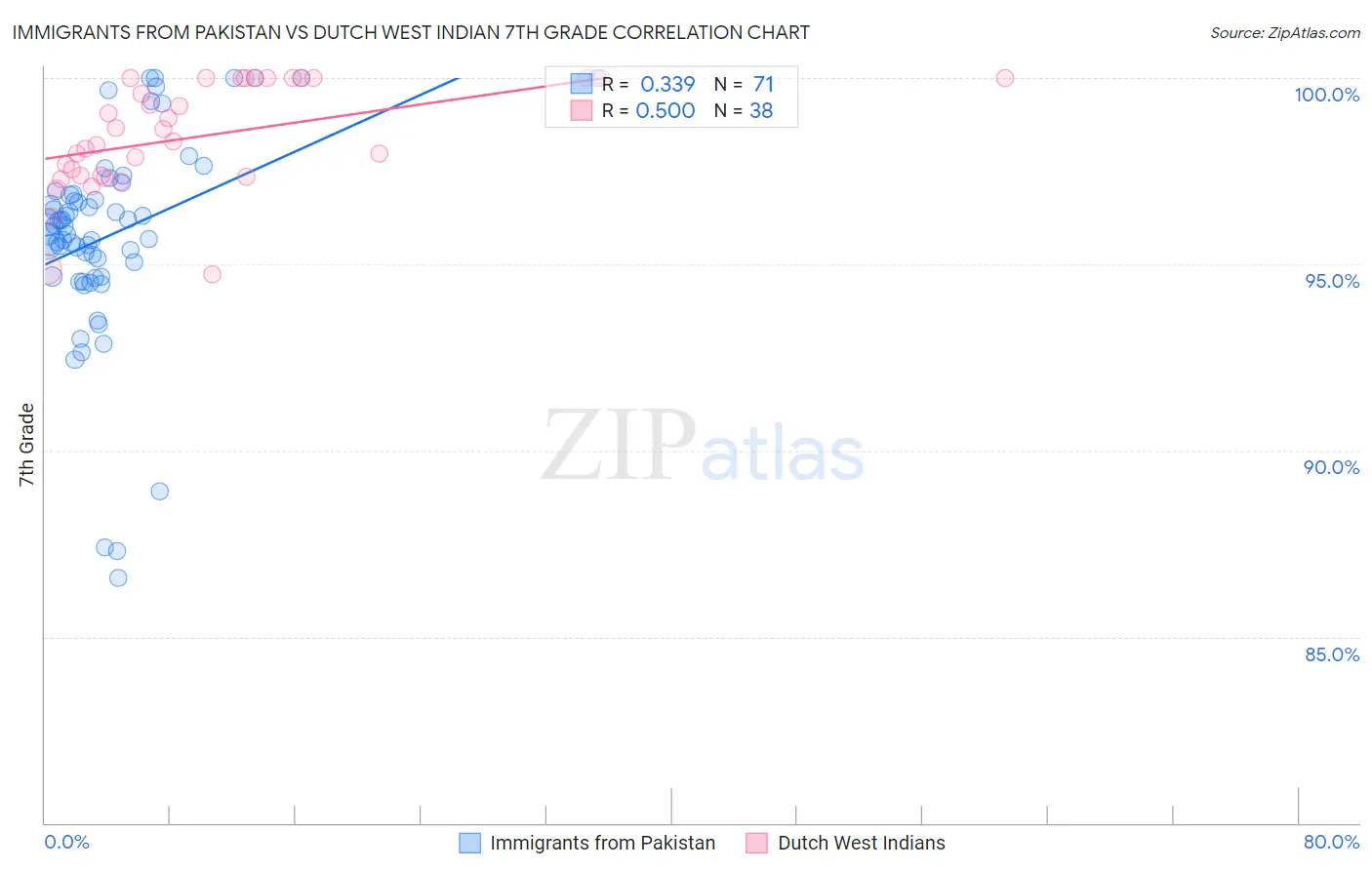 Immigrants from Pakistan vs Dutch West Indian 7th Grade