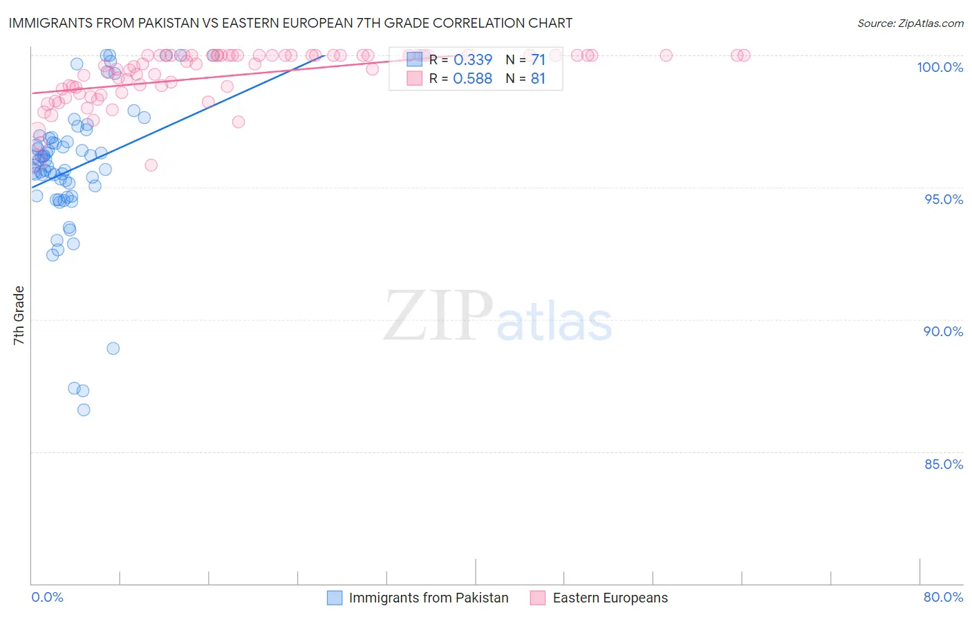 Immigrants from Pakistan vs Eastern European 7th Grade