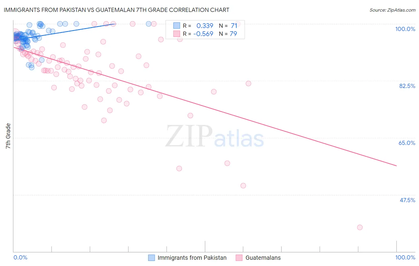 Immigrants from Pakistan vs Guatemalan 7th Grade