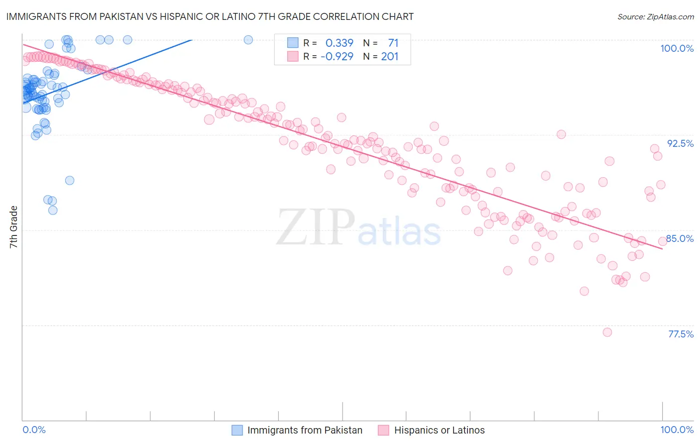 Immigrants from Pakistan vs Hispanic or Latino 7th Grade