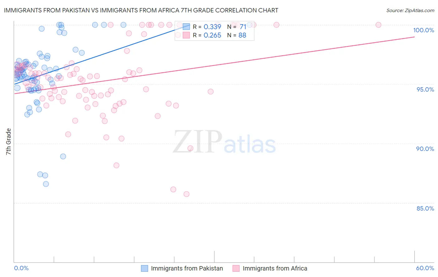 Immigrants from Pakistan vs Immigrants from Africa 7th Grade