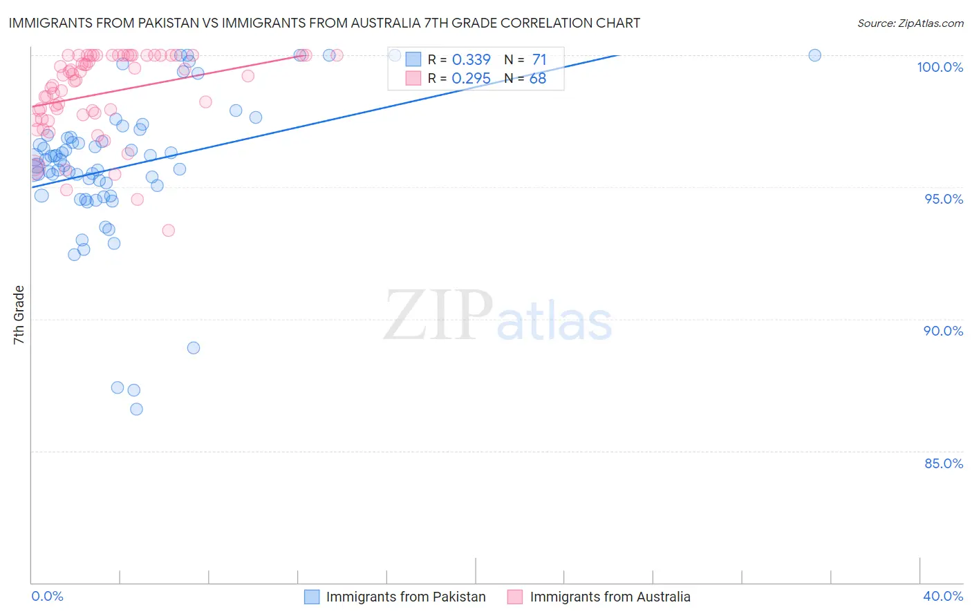 Immigrants from Pakistan vs Immigrants from Australia 7th Grade