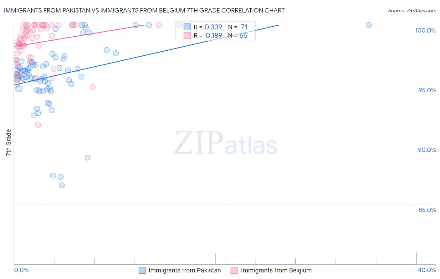 Immigrants from Pakistan vs Immigrants from Belgium 7th Grade