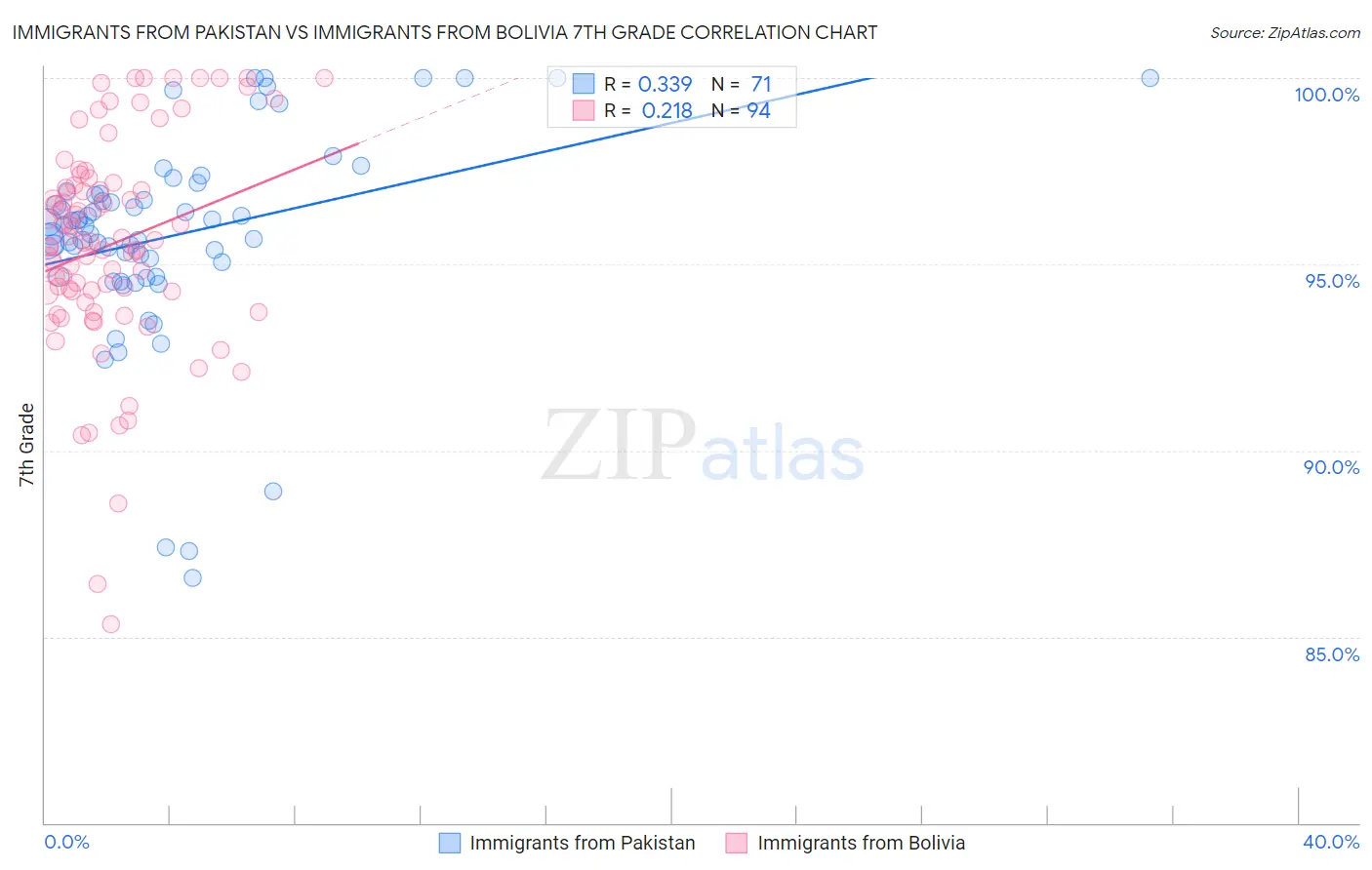 Immigrants from Pakistan vs Immigrants from Bolivia 7th Grade