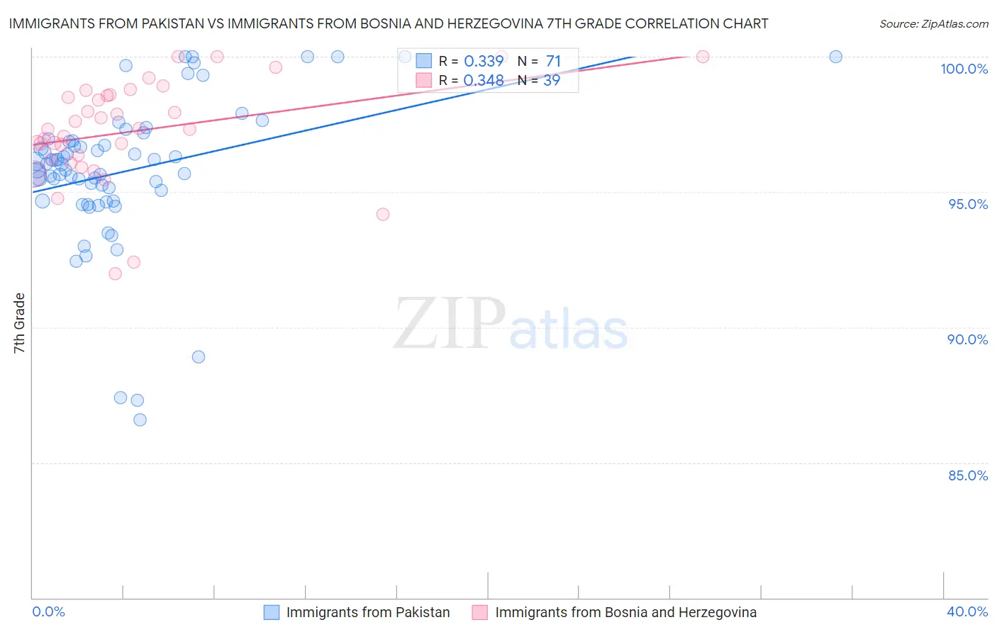 Immigrants from Pakistan vs Immigrants from Bosnia and Herzegovina 7th Grade