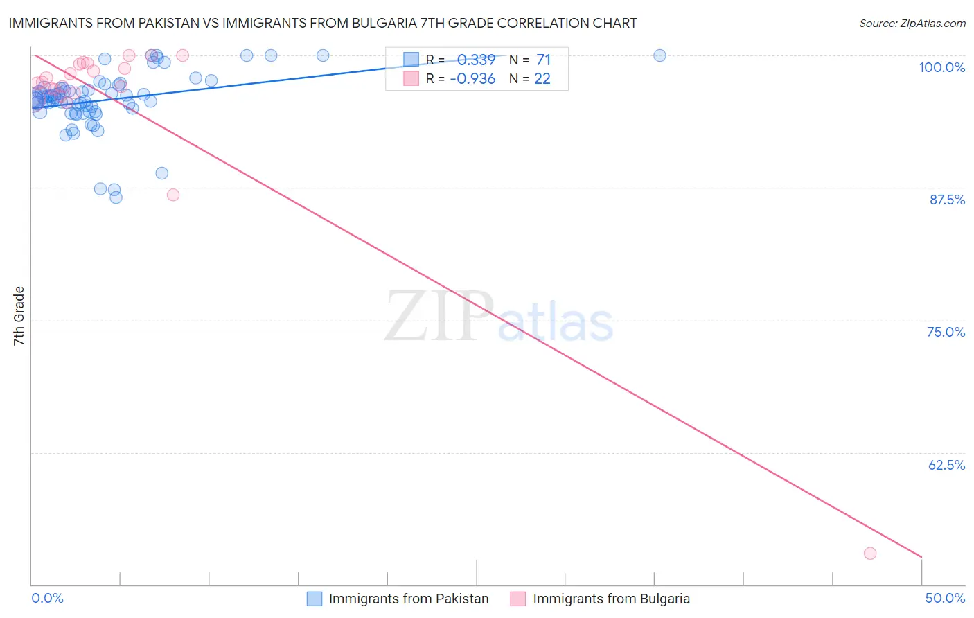 Immigrants from Pakistan vs Immigrants from Bulgaria 7th Grade