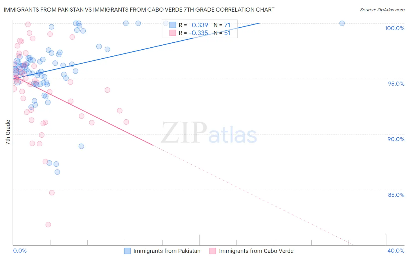 Immigrants from Pakistan vs Immigrants from Cabo Verde 7th Grade